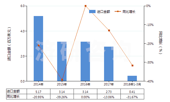 2014-2018年3月中國尼龍-6，6紗線（捻度＞50轉(zhuǎn)/米）(HS54025120)進(jìn)口總額及增速統(tǒng)計